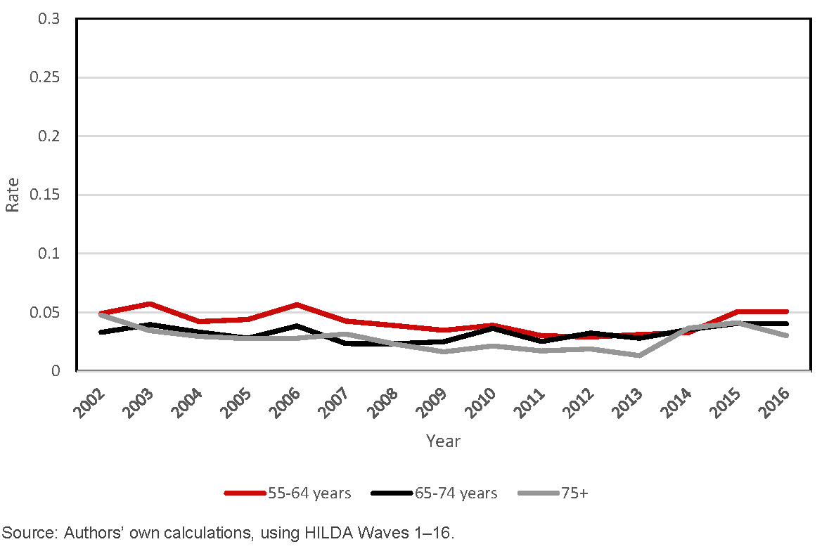 Annual mobility rates, by age (2002–16)—owner-occupiers