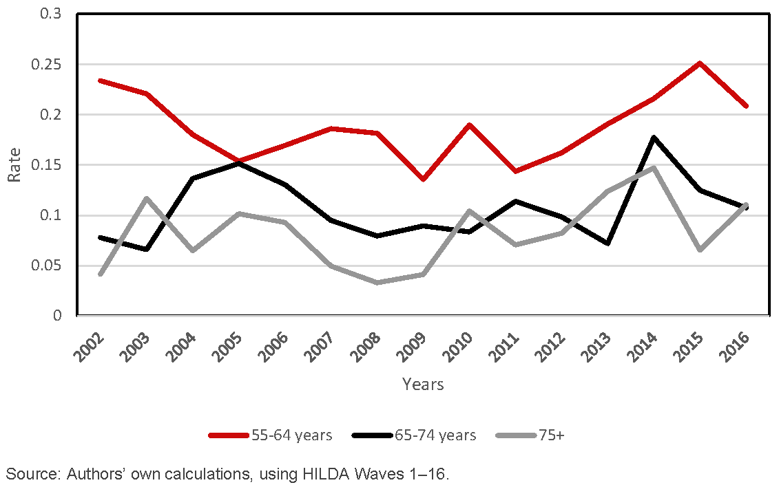 Annual mobility rates, by age (2002–16)—renters