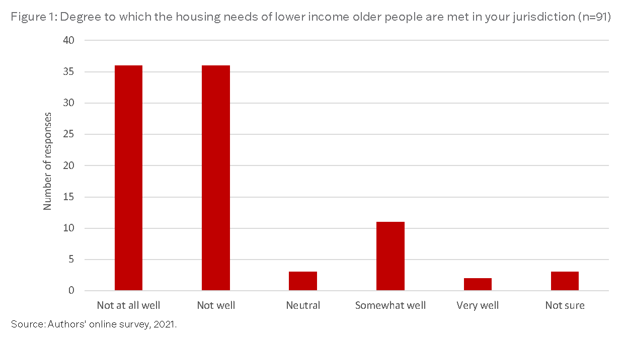 Degree to which the housing needs of lower income older people are met in your jurisdiction