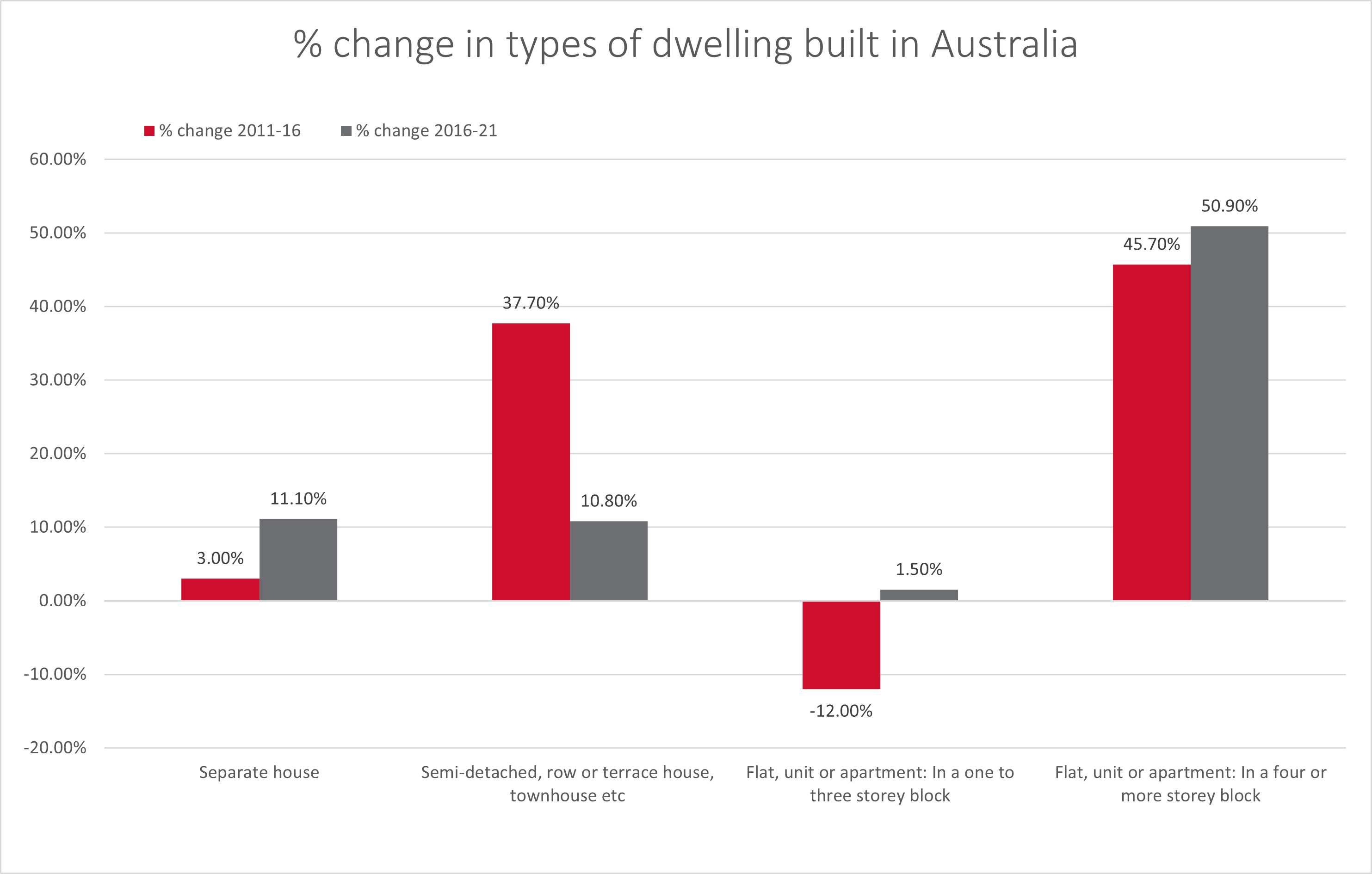 Type of dwelling being built in Australia