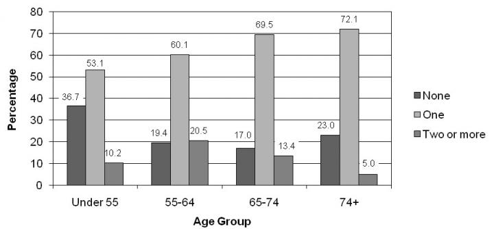 Number of bedrooms set aside for temporary residents by age