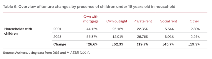 Table 6 from AHURI Final Report 463 depicting tenure changes by the presence of children under 18 years old in household