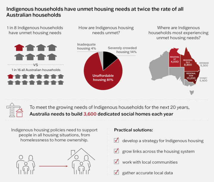 Infographic depicting key findings from the AHURI Final Report: 'Indigenous housing support in Australia: the lay of the land'